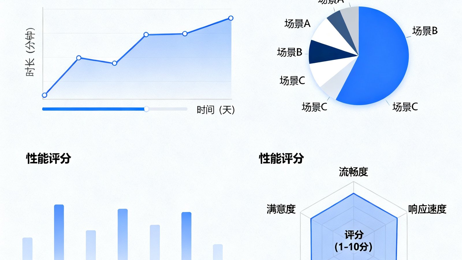 专业的数据分析仪表盘页面，展示用户模拟体验的详细统计图表，包括时长趋势图、场景偏好分布饼图和性能评分雷达图，设计风格专业简洁。